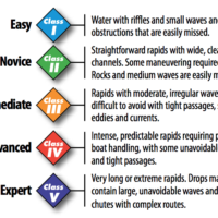 River rapids classifications Raft Masters